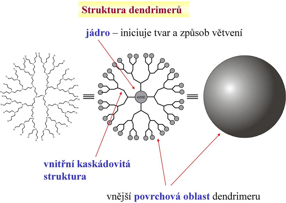 core vnitřní kaskádovitá
