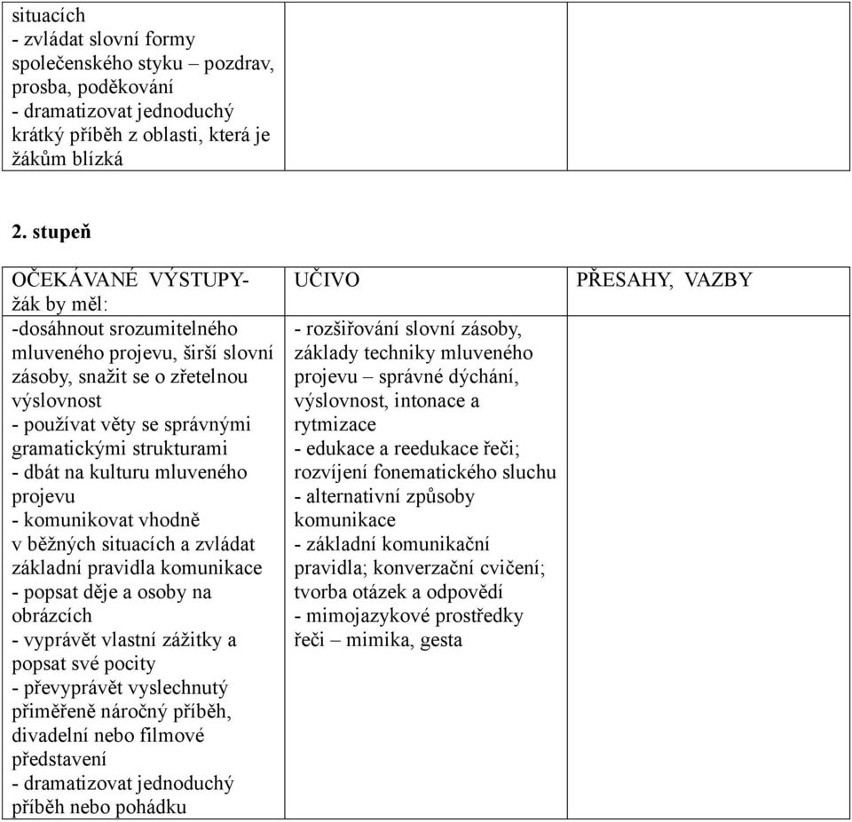 kulturu mluveného projevu - komunikovat vhodně v běžných situacích a zvládat základní pravidla komunikace - popsat děje a osoby na obrázcích - vyprávět vlastní zážitky a popsat své pocity -