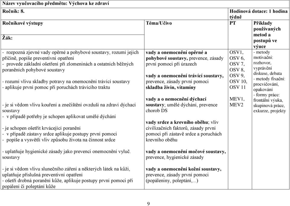 provede základní ošetření při zlomeninách a ostatních běžných poraněních pohybové soustavy - rozumí vlivu skladby potravy na onemocnění trávící soustavy - aplikuje první pomoc při poruchách trávícího