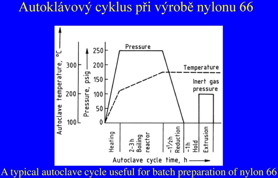 autoclave cycle useful for