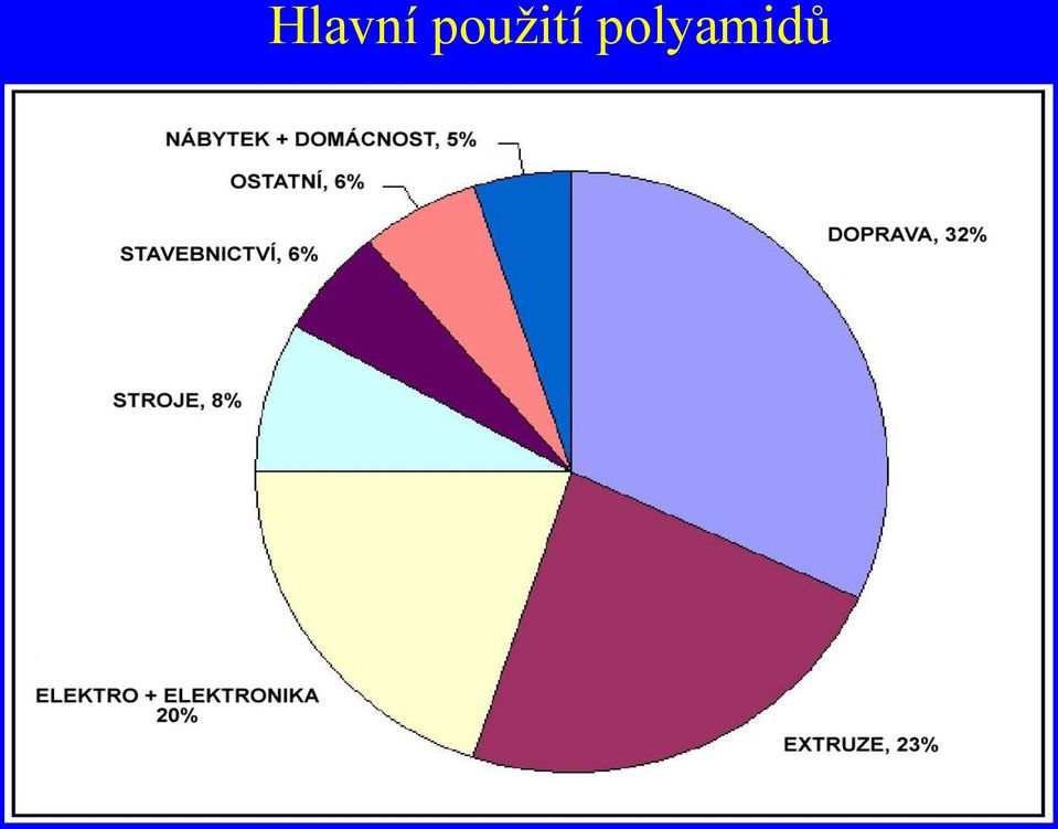 polyamidů