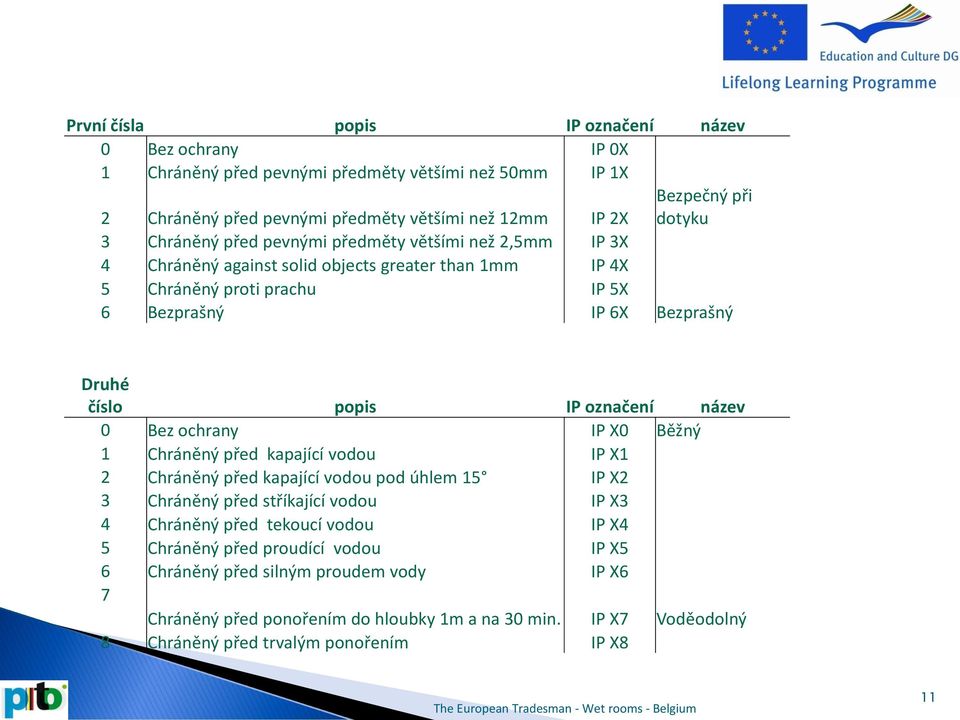 označení název 0 Bez ochrany IP X0 Běžný 1 Chráněný před kapající vodou IP X1 2 Chráněný před kapající vodou pod úhlem 15 IP X2 3 Chráněný před stříkající vodou IP X3 4 Chráněný před tekoucí