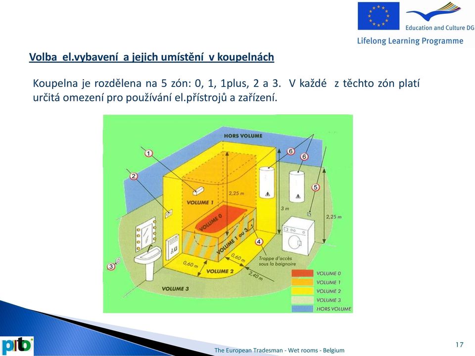 Koupelna je rozdělena na 5 zón: 0, 1, 1plus,
