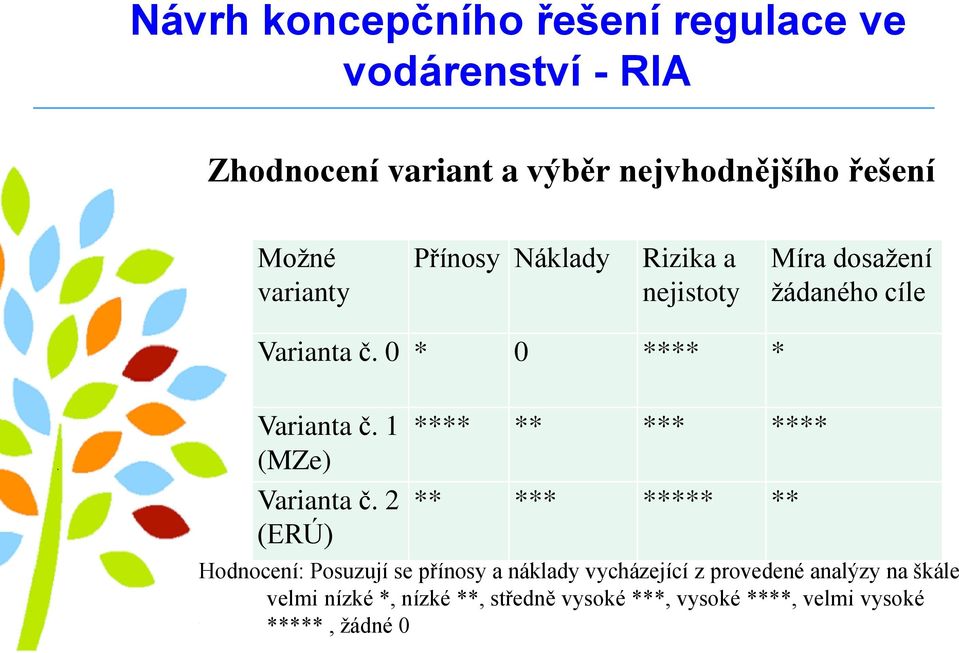 2 (ERÚ) **** ** *** **** ** *** ***** ** Hodnocení: Posuzují se přínosy a náklady vycházející z