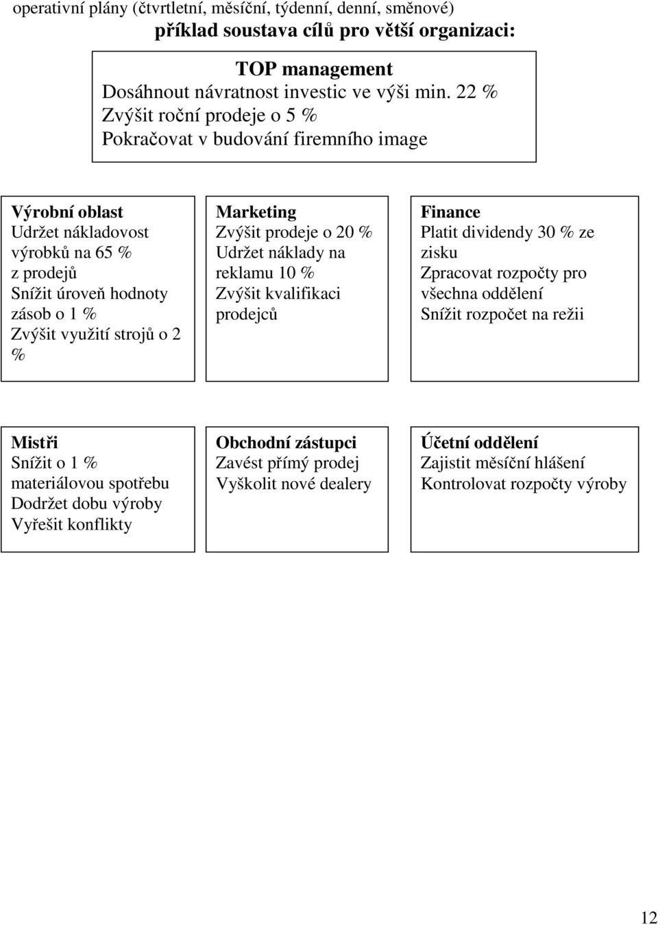 % Marketing Zvýšit prodeje o 20 % Udržet náklady na reklamu 10 % Zvýšit kvalifikaci prodejců Finance Platit dividendy 30 % ze zisku Zpracovat rozpočty pro všechna oddělení Snížit rozpočet na
