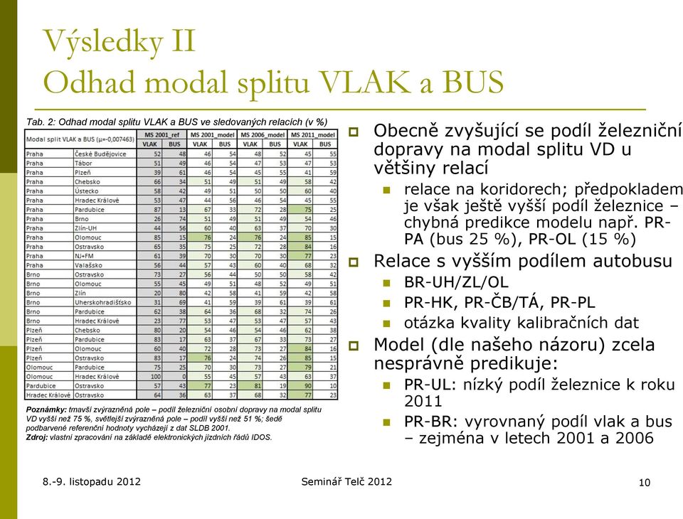 vyšší než 51 %; šedě podbarvené referenční hodnoty vycházejí z dat SLDB 2001. Zdroj: vlastní zpracování na základě elektronických jízdních řádů IDOS.