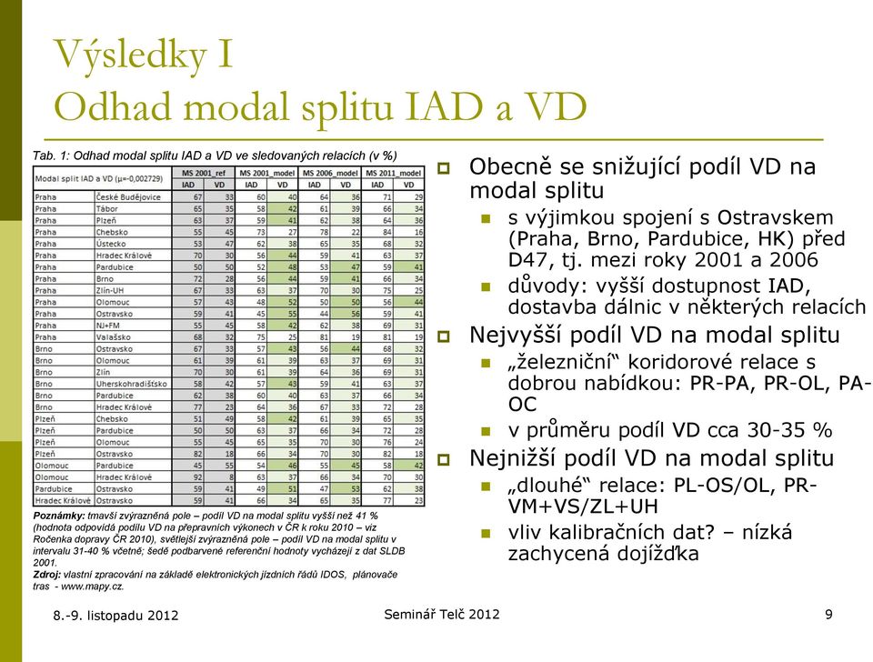 2010 viz Ročenka dopravy ČR 2010), světlejší zvýrazněná pole podíl VD na modal splitu v intervalu 31-40 % včetně; šedě podbarvené referenční hodnoty vycházejí z dat SLDB 2001.