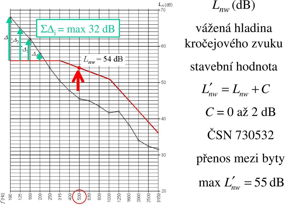 stavební hodnota L nw Lnw C C až