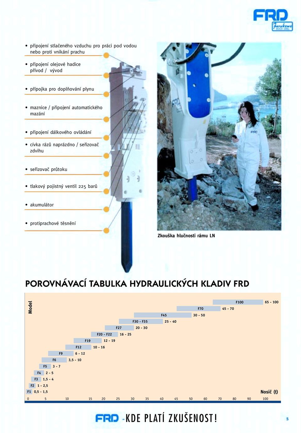 akumulátor protiprachové tûsnûní Zkou ka hluãnosti rámu LN POROVNÁVACÍ TABULKA HYDRAULICKÝCH KLADIV FRD Model F100 65-100 F70 45-70 F45 30-50 F30 - F35 25-40