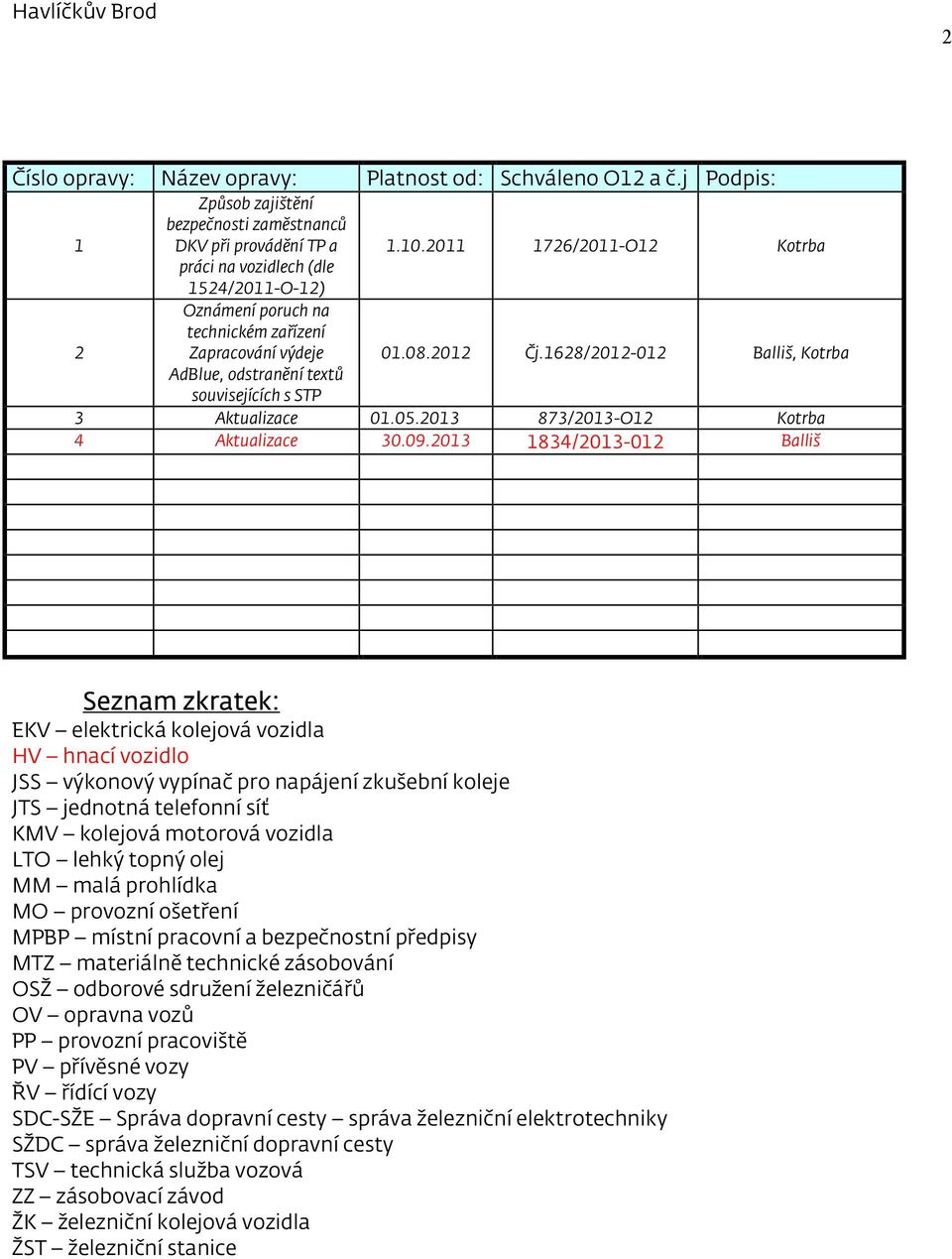 1628/2012-012 Balliš, Kotrba AdBlue, odstranění textů souvisejících s STP 3 Aktualizace 01.05.2013 873/2013-O12 Kotrba 4 Aktualizace 30.09.
