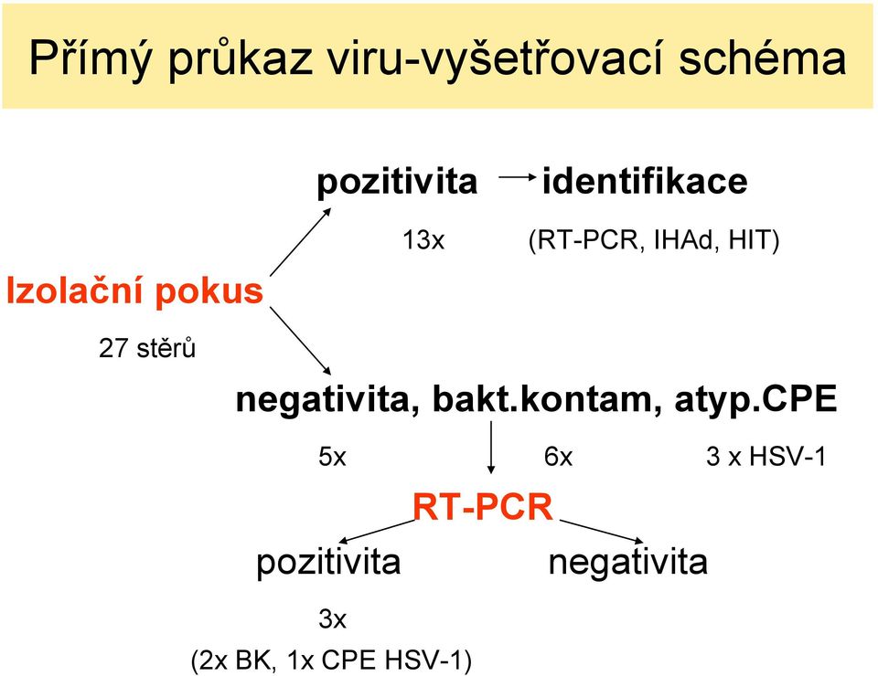 stěrů negativita, bakt.kontam, atyp.