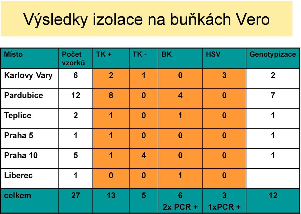 4 0 7 Teplice 2 1 0 1 0 1 Praha 5 1 1 0 0 0 1 Praha 10 5 1 4