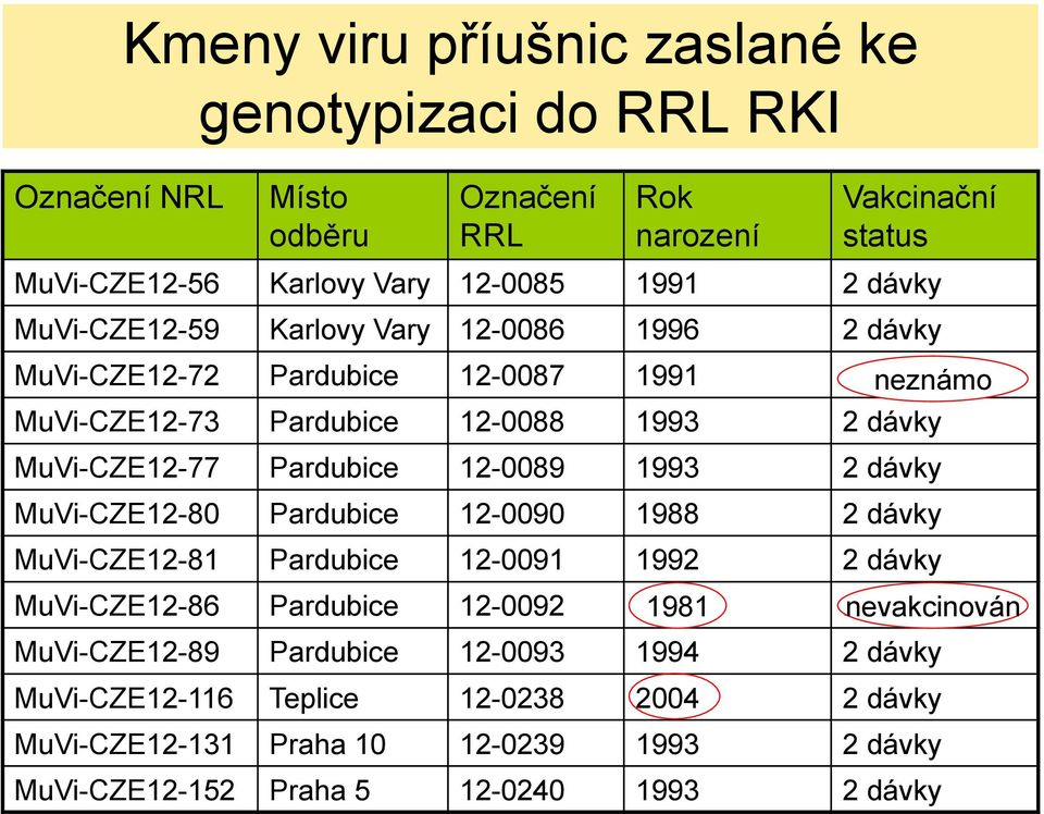 12-0089 1993 2 dávky MuVi-CZE12-80 Pardubice 12-0090 1988 2 dávky MuVi-CZE12-81 Pardubice 12-0091 1992 2 dávky MuVi-CZE12-86 Pardubice 12-0092 1981 nevakcinován