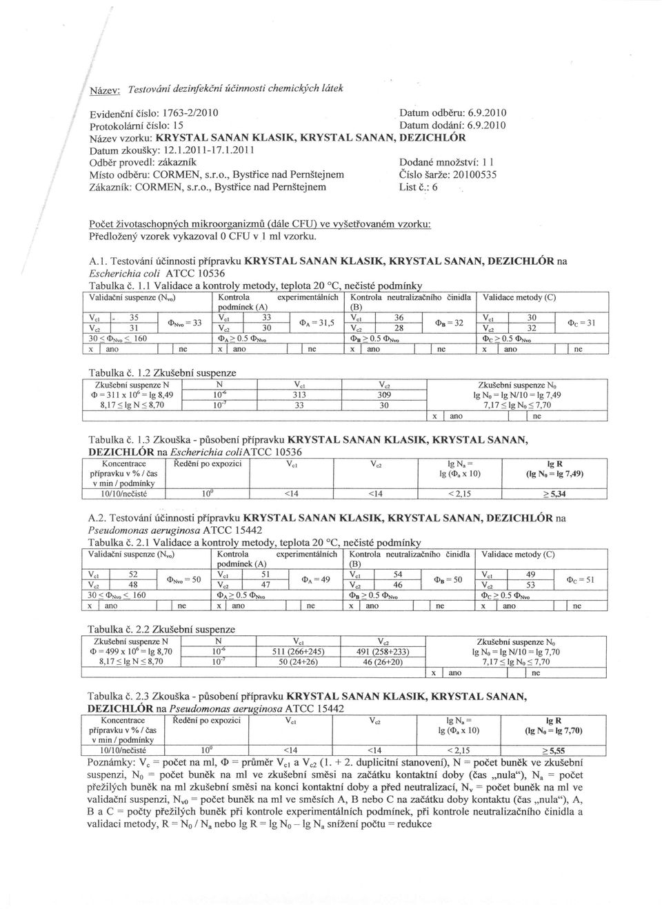 1.1 Validace a kontroly metody, teplota 20 C, nečisté podmínk Validační suspenze (N",,) Kontrola experimentálních Kontrola neutralizačního čínidla Validace metody (C) podmínek (A) (B) Vel I 35 1 Vel