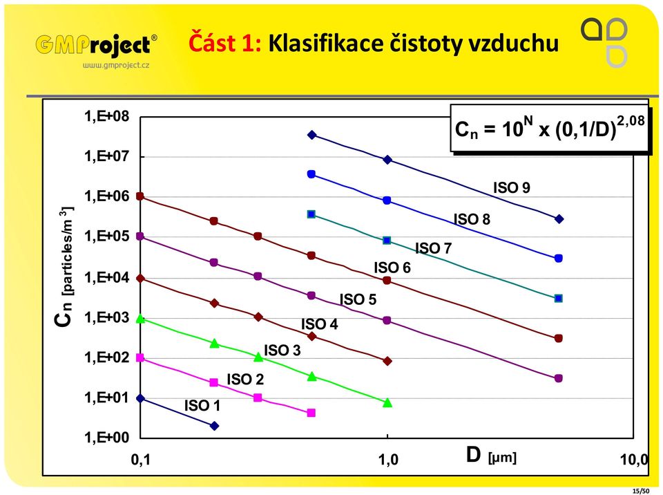 1,E+05 1,E+04 1,E+03 ISO 6 ISO 5 ISO 4 ISO 7 ISO 8