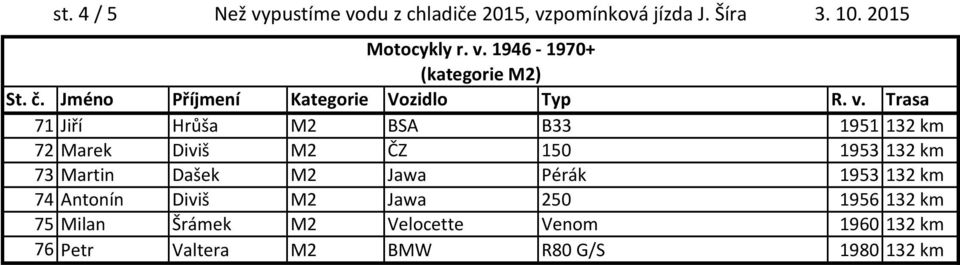 1946-1970+ (kategorie M2) 71 Jiří Hrůša M2 BSA B33 1951 132 km 72 Marek Diviš M2 ČZ 150 1953