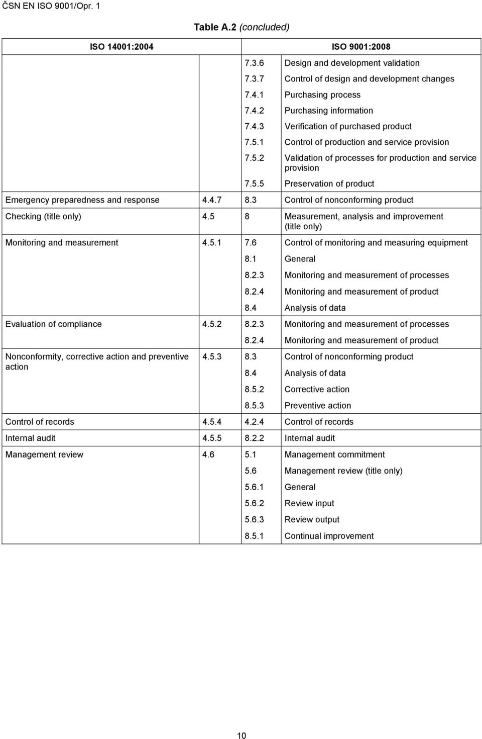 3 Control of nonconforming product Checking (title only) 4.5 8 Measurement, analysis and improvement (title only) Monitoring and measurement 4.5.1 Evaluation of compliance 4.5.2 Nonconformity, corrective action and preventive action 4.