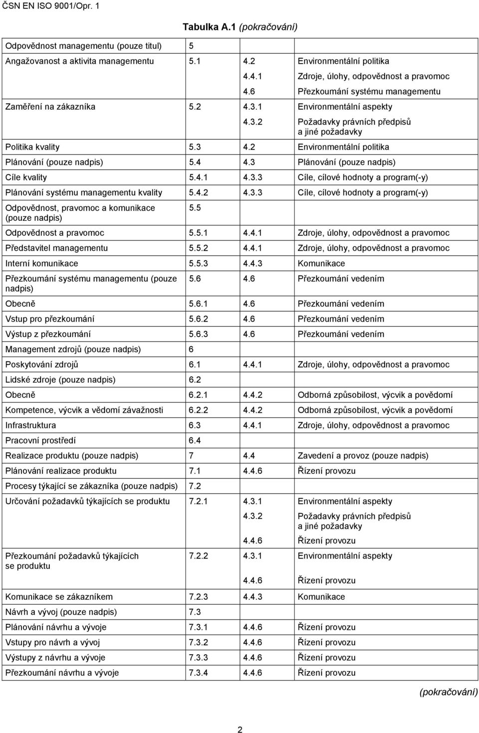 3 Plánování (pouze nadpis) Cíle kvality 5.4.1 4.3.3 Cíle, cílové hodnoty a program(-y) Plánování systému managementu kvality 5.4.2 4.3.3 Cíle, cílové hodnoty a program(-y) Odpovědnost, pravomoc a komunikace (pouze nadpis) 5.