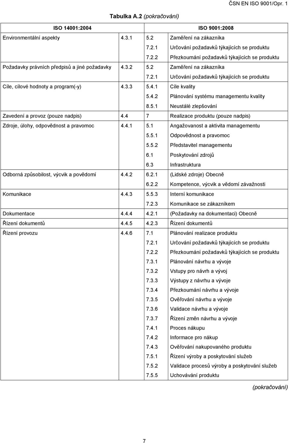 4 7 Realizace produktu (pouze nadpis) Zdroje, úlohy, odpovědnost a pravomoc 4.4.1 5.1 Angažovanost a aktivita managementu 5.5.1 Odpovědnost a pravomoc 5.5.2 Představitel managementu 6.