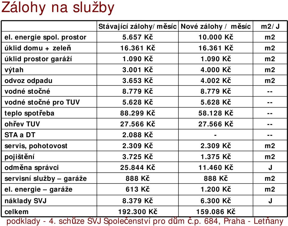 779 Kč -- vodné stočné pro TUV 5.628 Kč 5.628 Kč -- teplo spotřeba 88.299 Kč 58.128 Kč -- ohřev TUV 27.566 Kč 27.566 Kč -- STA a DT 2.088 Kč - -- servis, pohotovost 2.