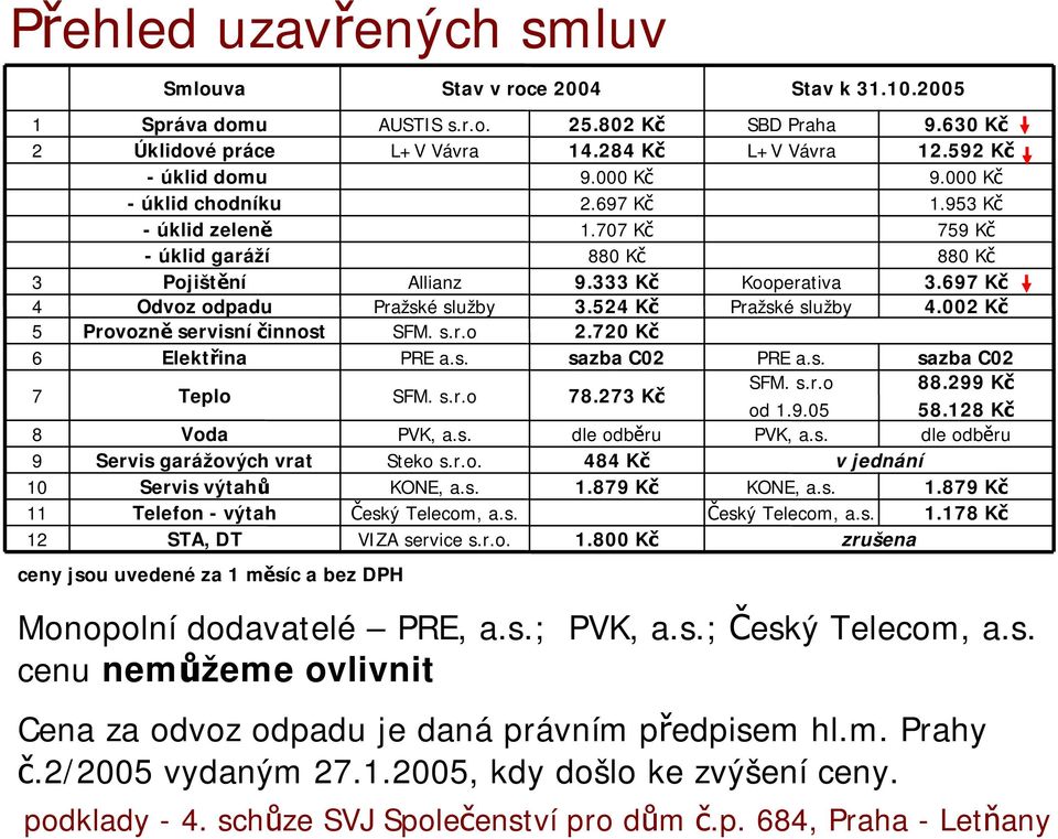 s. Steko s.r.o. KONE, a.s. Český Telecom, a.s. VIZA service s.r.o. Stav v roce 2004 25.802 Kč 14.284 Kč 9.000 Kč 2.697 Kč 1.707 Kč 880 Kč 9.333 Kč 3.524 Kč 2.720 Kč sazba C02 78.