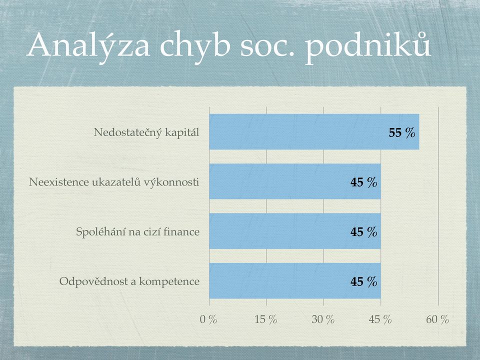 Neexistence ukazatelů výkonnosti 45 %