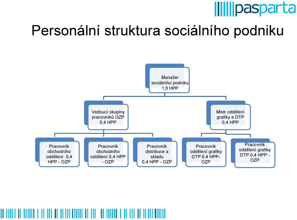 0,4 HPP - OZP Pracovník obchodního oddělení 0,4 HPP - OZP Pracovník distribuce a skladu 0,4