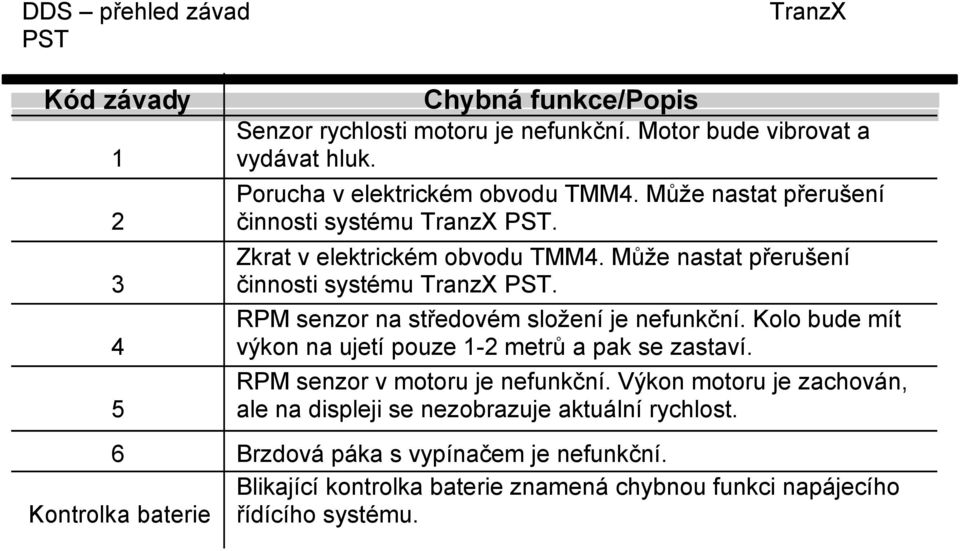 Může nastat přerušení činnosti systému TranzX PST. RPM senzor na středovém složení je nefunkční. Kolo bude mít výkon na ujetí pouze 1-2 metrů a pak se zastaví.