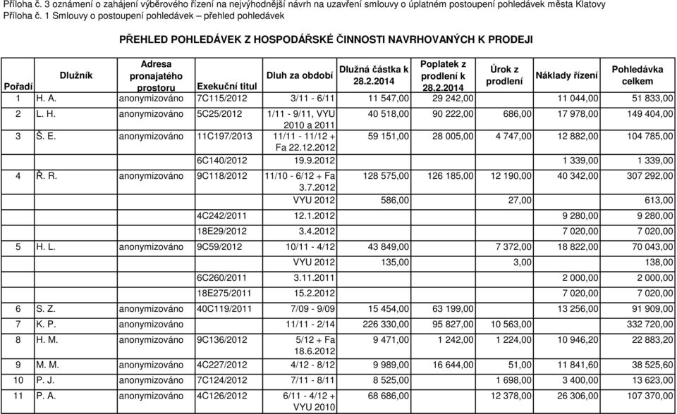 období prodlení k Náklady řízení 28.2.2014 prodlení celkem Pořadí prostoru Exekuční titul 28.2.2014 1 H.