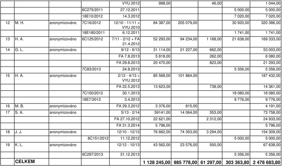 L. anonymizováno 9/12-6/13 31 114,00 21 227,00 662,00 53 003,00 15 H. A. anonymizováno 2/12-4/13 + VYU 2012 FA 7.8.2013 5 818,00 262,00 6 080,00 FA 29.8.2013 20 470,00 823,00 21 293,00 7C83/2013 24.8.2013 5 356,00 5 356,00 85 568,00 101 864,00 187 432,00 FA 22.
