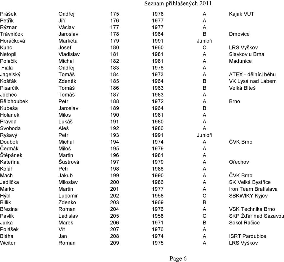 186 1963 B Velká Bíteš Jochec Tomáš 187 1983 A Bělohoubek Petr 188 1972 A Brno Kubeša Jaroslav 189 1964 B Holanek Milos 190 1981 A Pravda Lukáš 191 1980 A Svoboda Aleš 192 1986 A Ryšavý Petr 193 1991