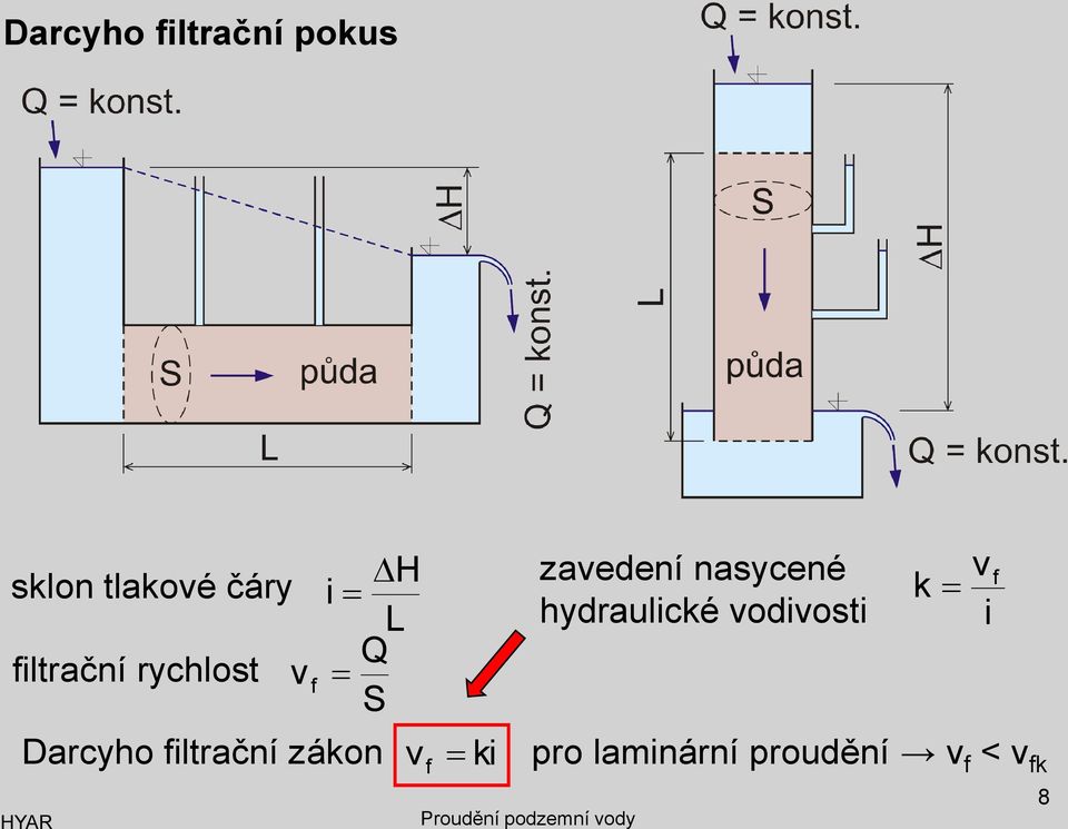 zákon v f ki zavedení nasycené hydraulické