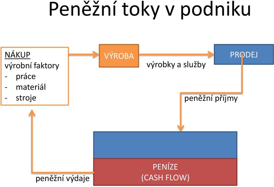 VÝROBA výrobky a služby peněžní