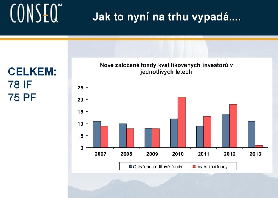 fondy kvalifikovaných investorů v jednotlivých