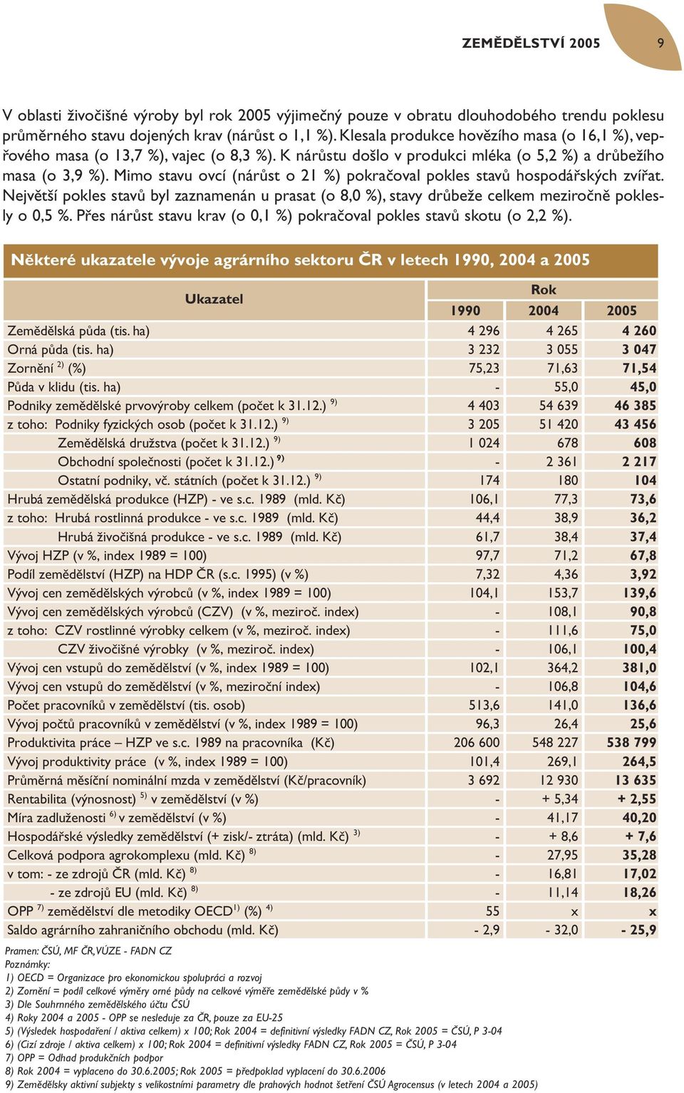 Mimo stavu ovcí (nárůst o 21 %) pokračoval pokles stavů hospodářských zvířat. Největší pokles stavů byl zaznamenán u prasat (o 8,0 %), stavy drůbeže celkem meziročně poklesly o 0,5 %.