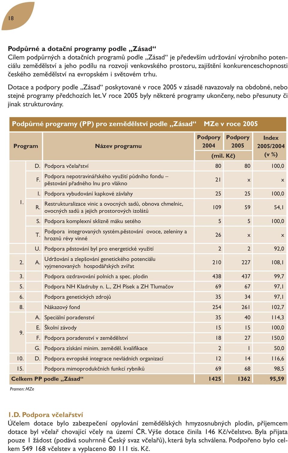 Dotace a podpory podle Zásad poskytované v roce 2005 v zásadě navazovaly na obdobné, nebo stejné programy předchozích let.