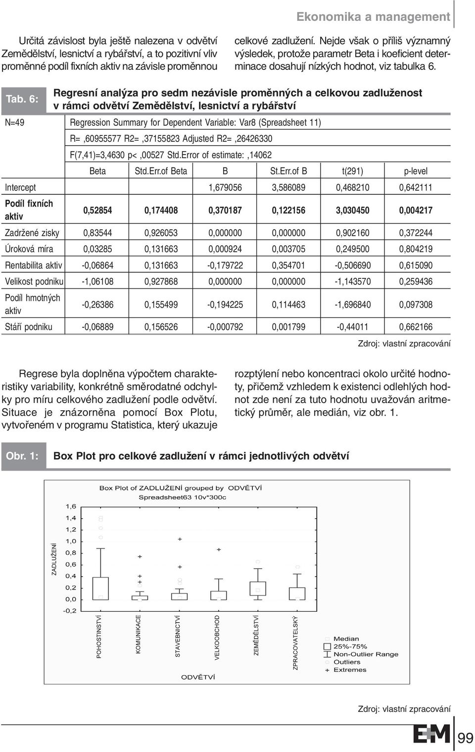 6: Regresní anal za pro sedm nezávisle promûnn ch a celkovou zadluïenost v rámci odvûtví Zemûdûlství, lesnictví a rybáfiství N=49 Regression Summary for Dependent Variable: Var8 (Spreadsheet 11)