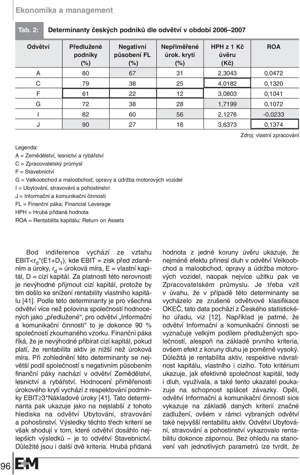 Zemûdûlství, lesnictví a rybáfiství C= Zpracovatelsk prûmysl F= Stavebnictví G= Velkoobchod a maloobchod, opravy a údrïba motorov ch vozidel I= Ubytování, stravování a pohostinství J= Informaãní a