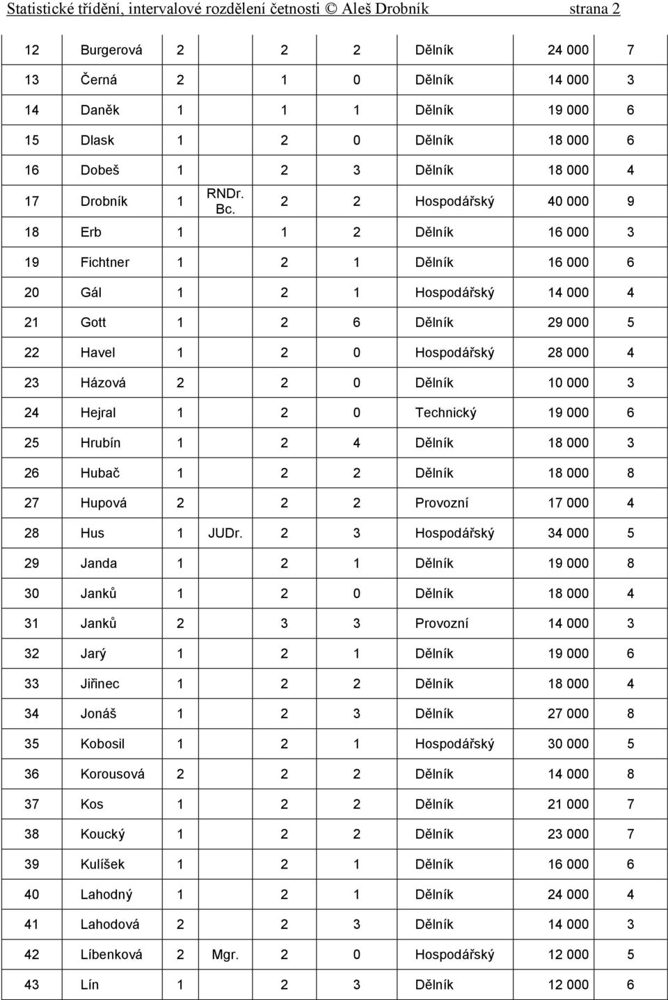 2 2 Hospodářský 40 000 9 18 Erb 1 1 2 Dělník 16 000 3 19 Fichtner 1 2 1 Dělník 16 000 6 20 Gál 1 2 1 Hospodářský 14 000 4 21 Gott 1 2 6 Dělník 29 000 5 22 Havel 1 2 0 Hospodářský 28 000 4 23 Házová 2