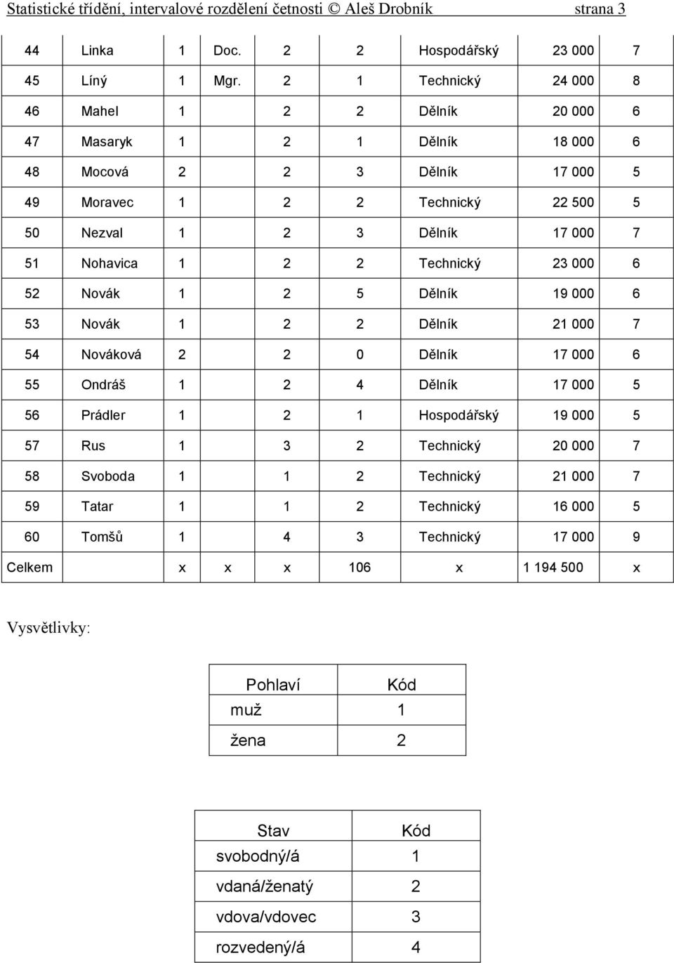 Nohavica 1 2 2 Technický 23 000 6 52 Novák 1 2 5 Dělník 19 000 6 53 Novák 1 2 2 Dělník 21 000 7 54 Nováková 2 2 0 Dělník 17 000 6 55 Ondráš 1 2 4 Dělník 17 000 5 56 Prádler 1 2 1 Hospodářský 19 000