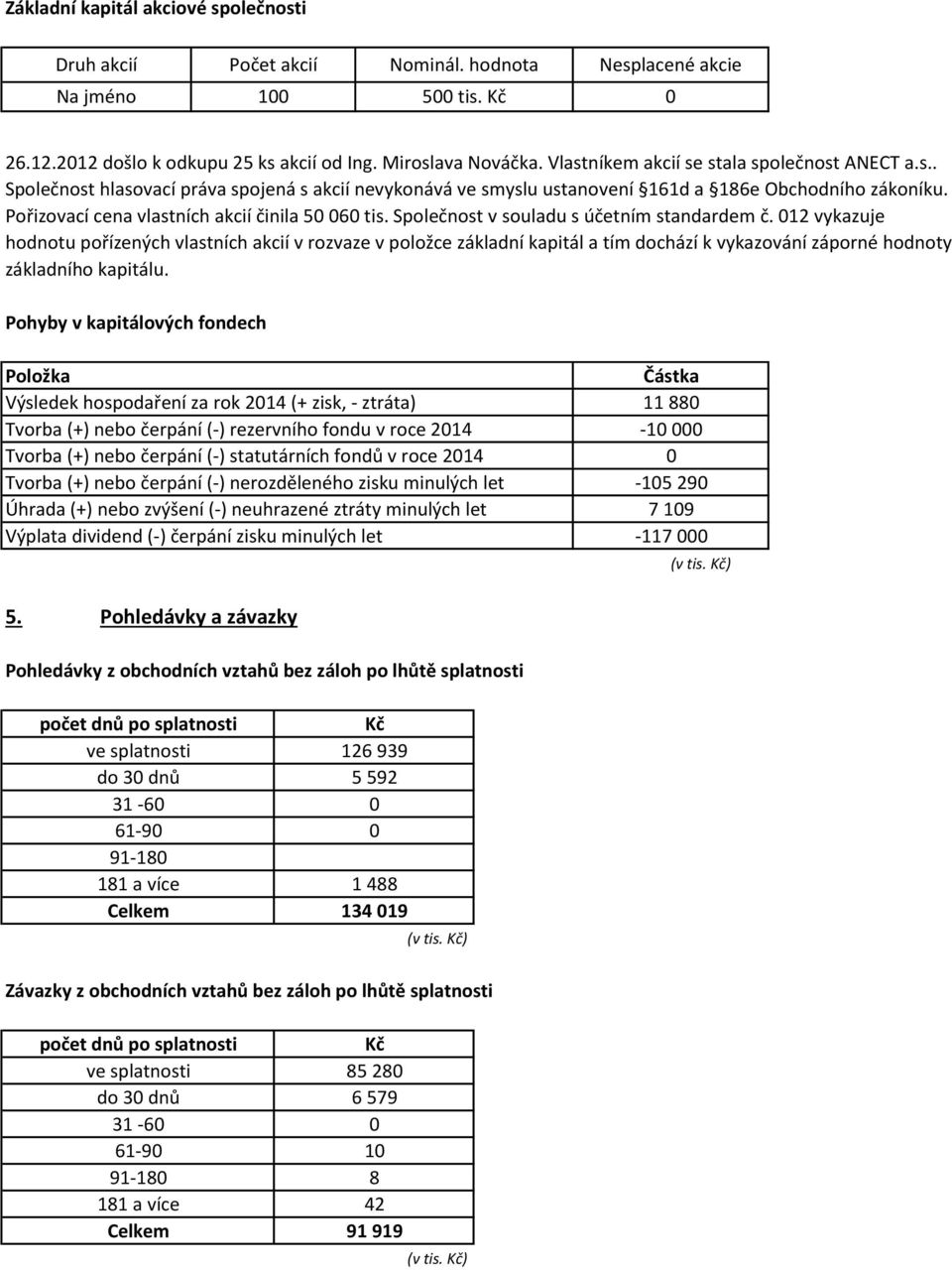 Pořizovací cena vlastních akcií činila 50 060 tis. Společnost v souladu s účetním standardem č.