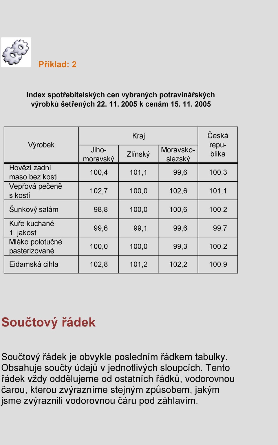 2005 Výrobek Hovězí zadní maso bez kosti Vepřová pečeně s kostí Jihomoravský Kraj Zlínský Moravskoslezský Česká republika 100,4 101,1 99,6 100,3 102,7 100,0 102,6 101,1 Šunkový