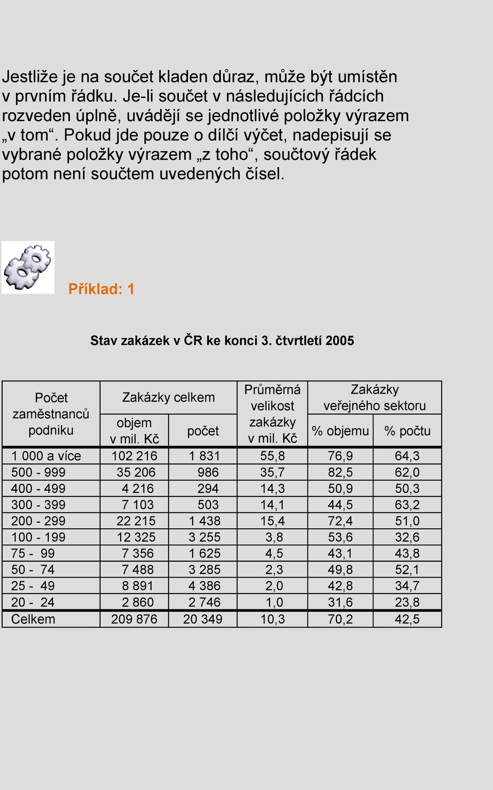 čtvrtletí 2005 Počet zaměstnanců podniku Zakázky celkem Průměrná velikost Zakázky veřejného sektoru objem zakázky počet v mil. Kč v mil.