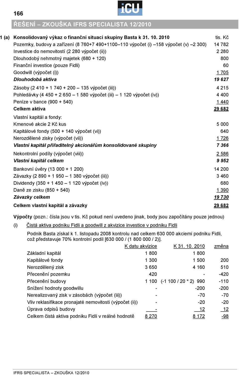 Finanční investice (pouze Fidli) 60 Goodwill (výpočet (i)) 1 705 Dlouhodobá aktiva 19 627 Zásoby (2 410 + 1 740 + 200 135 výpočet (iii)) 4 215 Pohledávky (4 450 + 2 650 1 580 výpočet (iii) 1 120