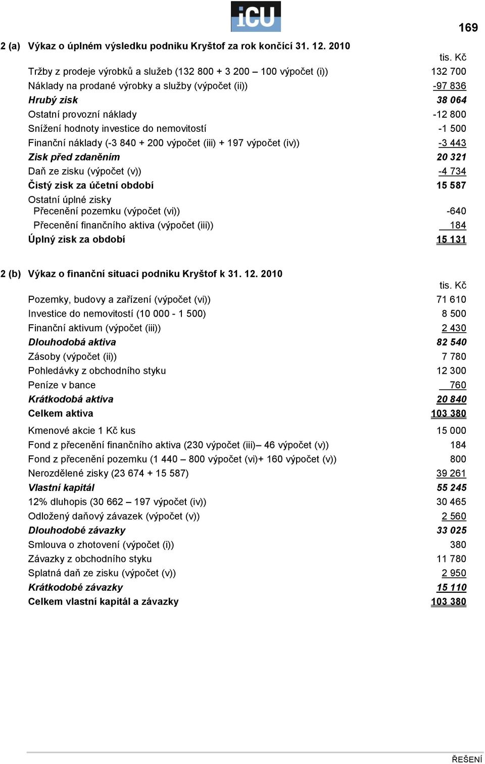 hodnoty investice do nemovitostí -1 500 Finanční náklady (-3 840 + 200 výpočet (iii) + 197 výpočet (iv)) -3 443 Zisk před zdaněním 20 321 Daň ze zisku (výpočet (v)) -4 734 Čistý zisk za účetní období