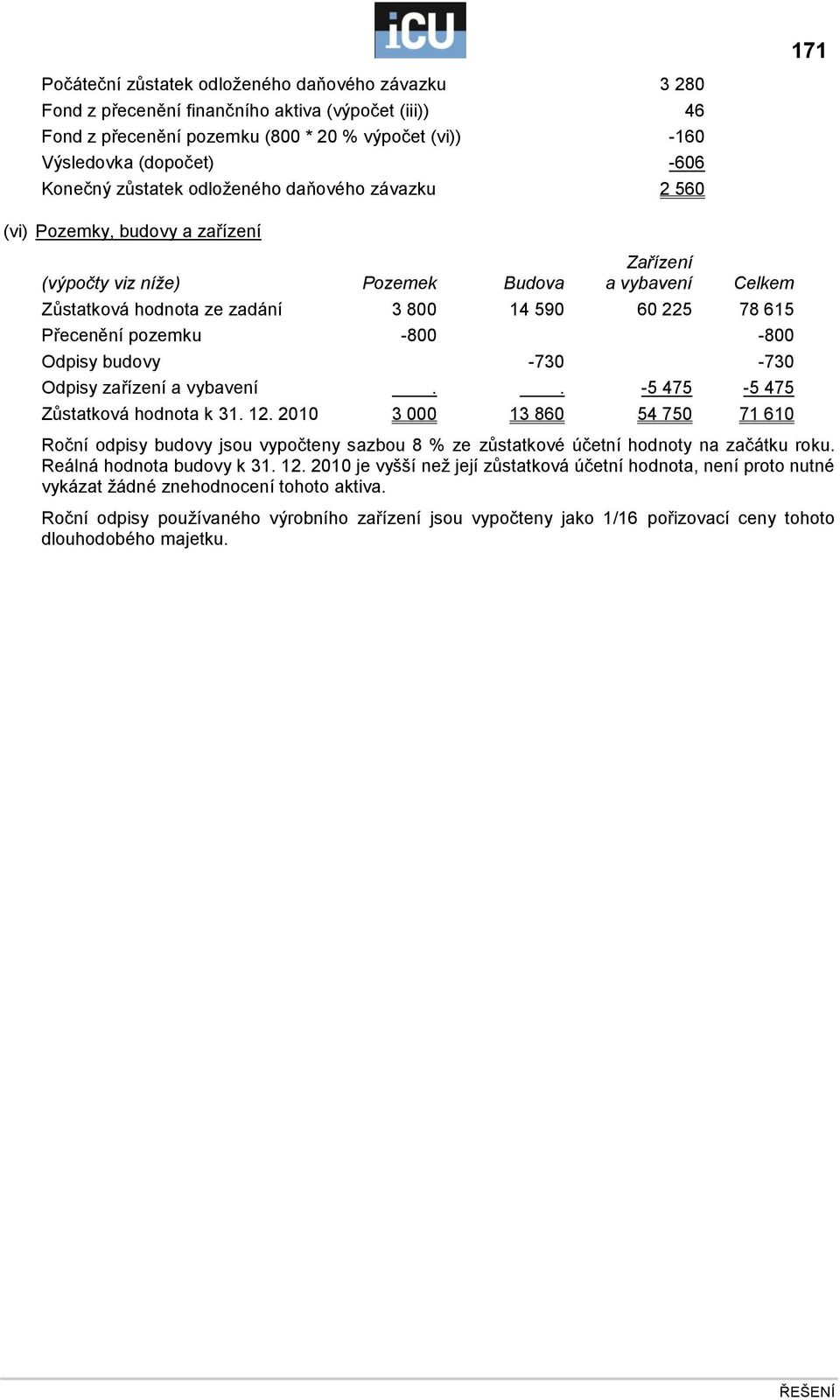 Přecenění pozemku -800-800 Odpisy budovy -730-730 Odpisy zařízení a vybavení.. -5 475-5 475 Zůstatková hodnota k 31. 12.