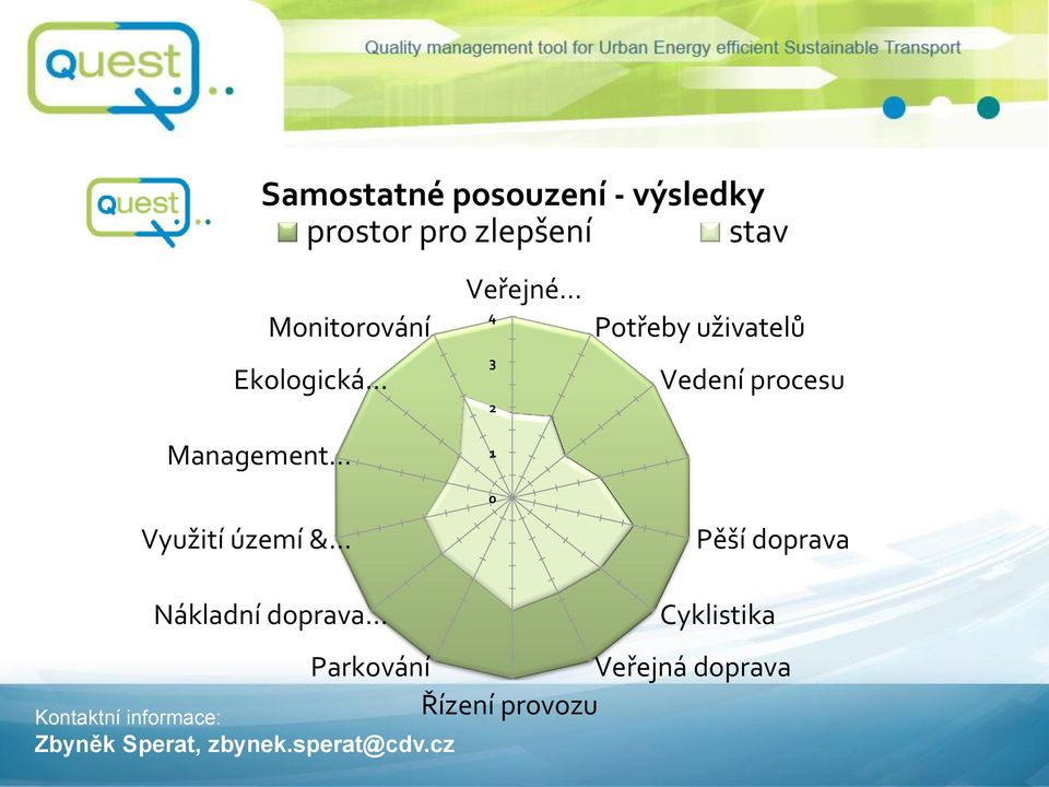 3 2 1 0 Potřeby uživatelů Vedení procesu Pěší doprava