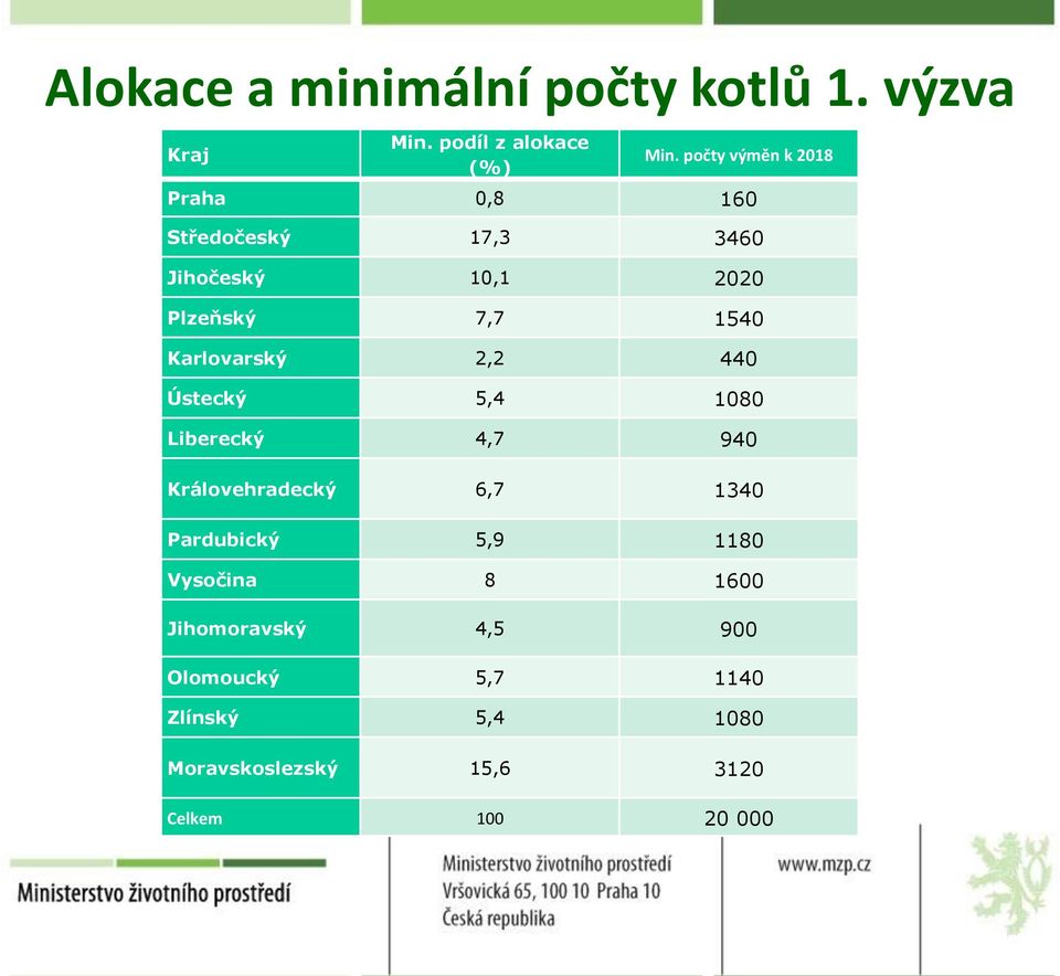 Karlovarský 2,2 440 Ústecký 5,4 1080 Liberecký 4,7 940 Královehradecký 6,7 1340 Pardubický 5,9