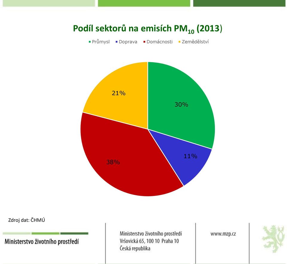 Doprava Domácnosti