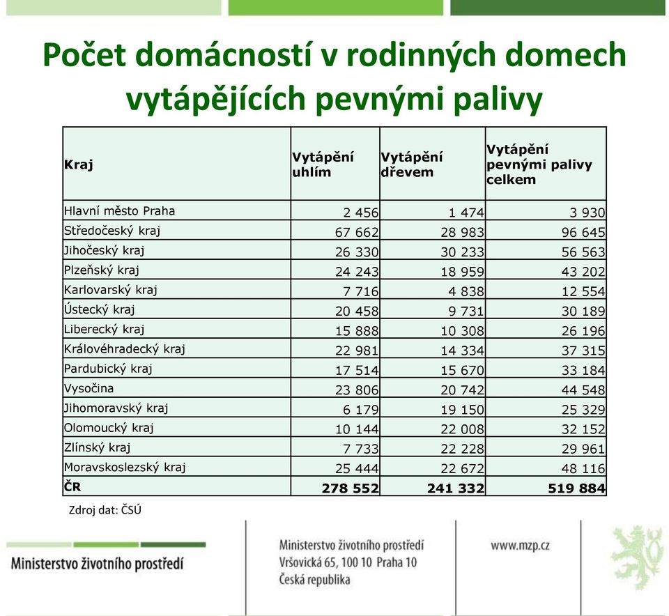 30 189 Liberecký kraj 15 888 10 308 26 196 Královéhradecký kraj 22 981 14 334 37 315 Pardubický kraj 17 514 15 670 33 184 Vysočina 23 806 20 742 44 548 Jihomoravský kraj